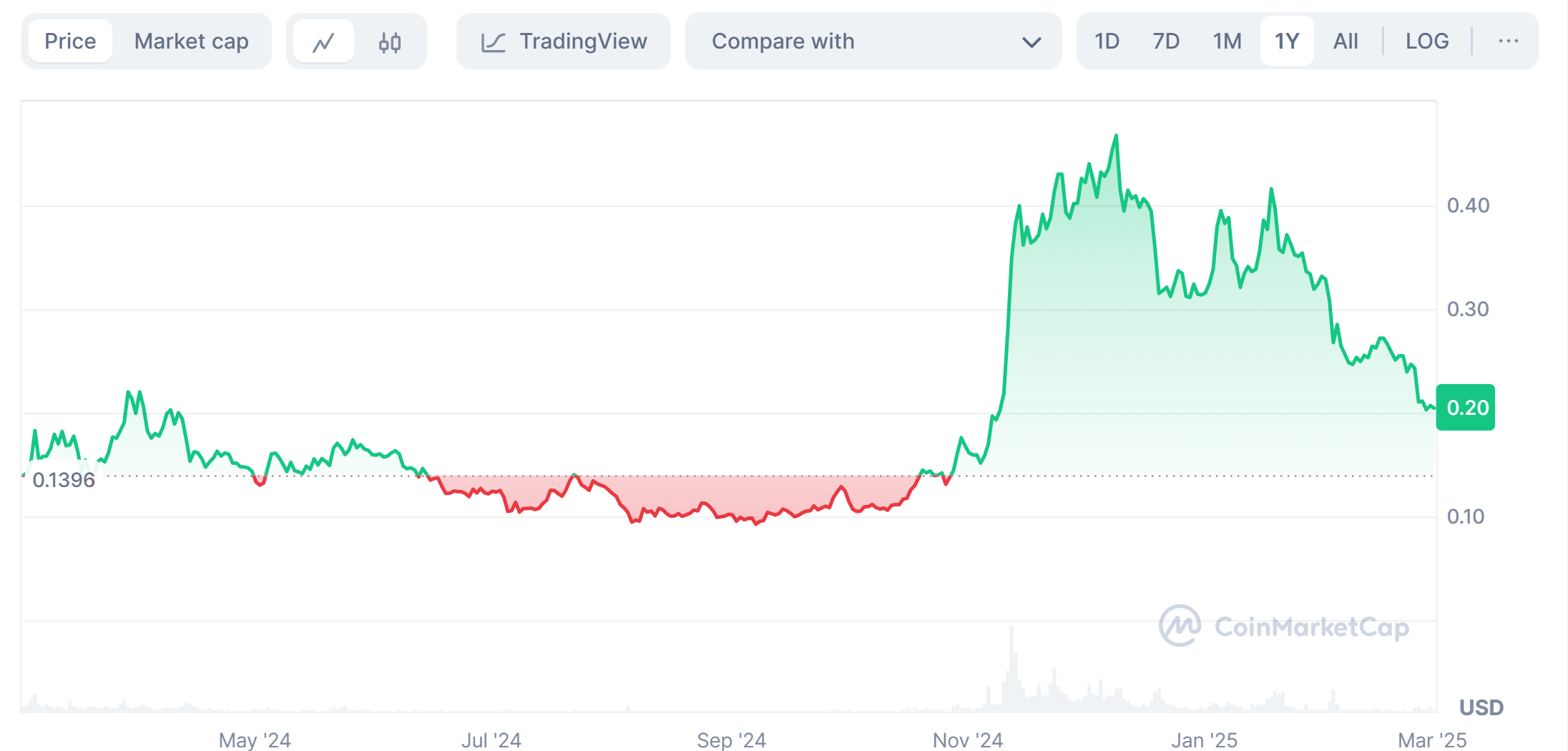 Dogecoin Price Trend in the Last 1 Year