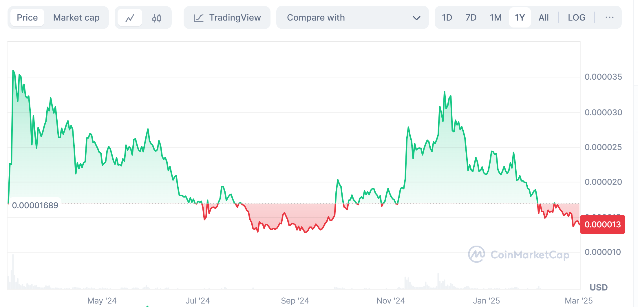 Shiba Inu Price Trend in the Last 1 Year