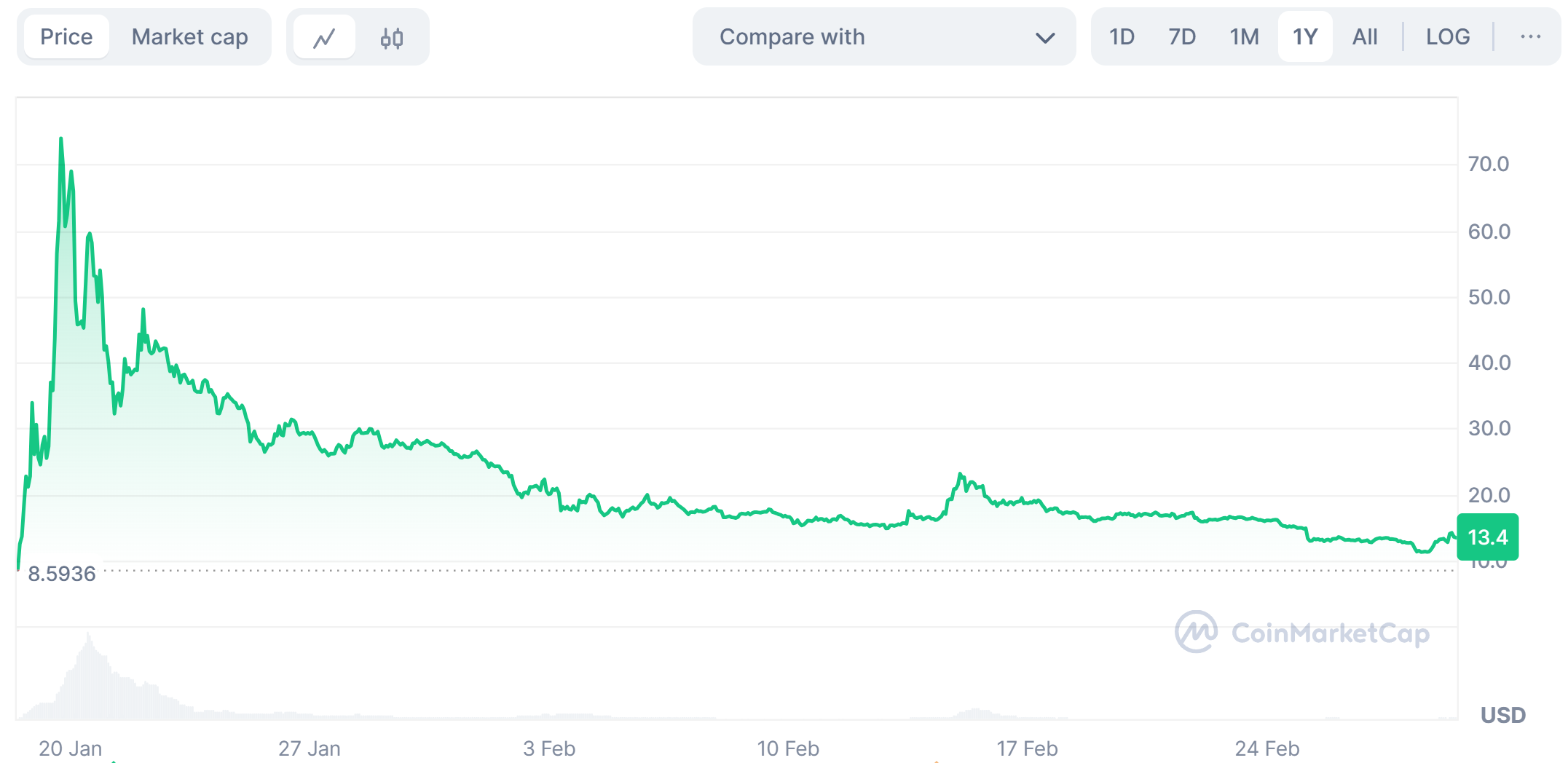 Trump Coin Price Trends Since Launch on 18 Jan 2025
