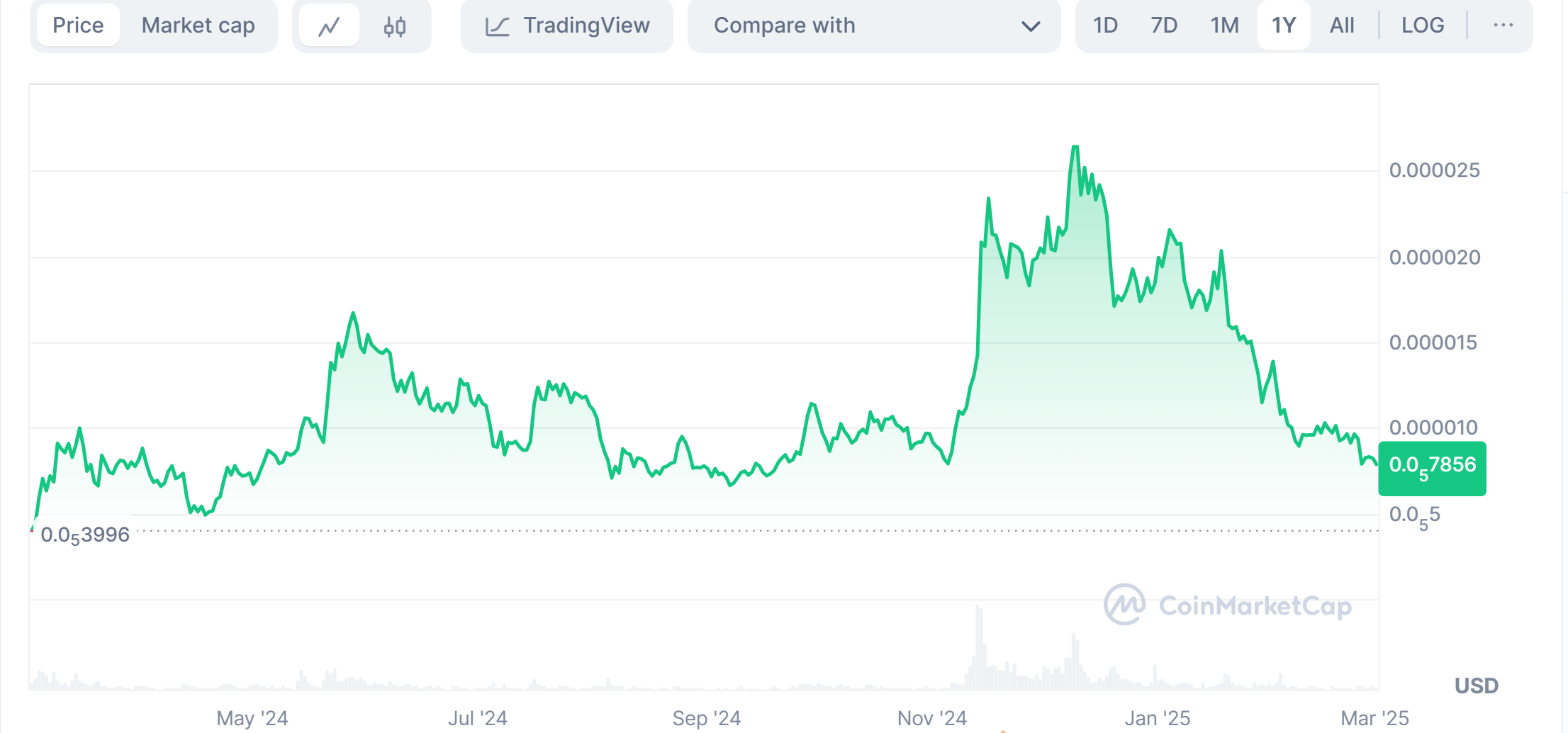 Pepecoin Price Trend in the Last 1 Year