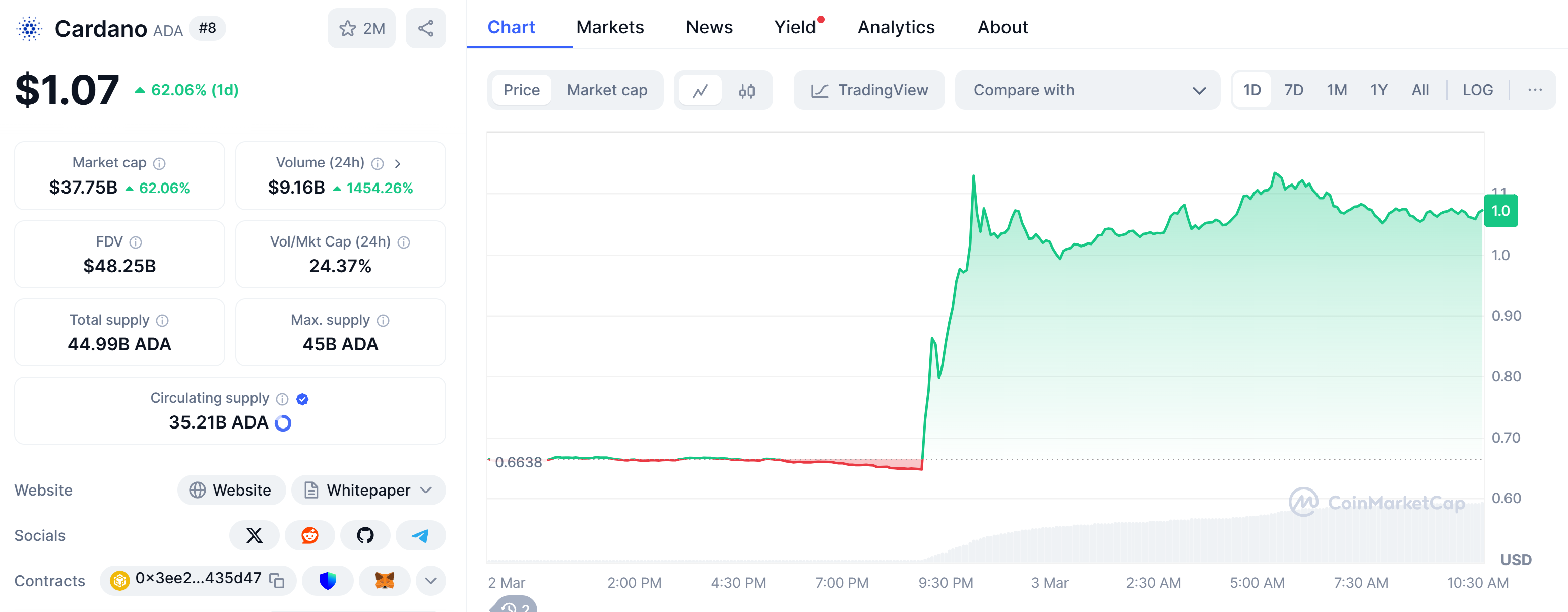 Ada price in the last 24 hours