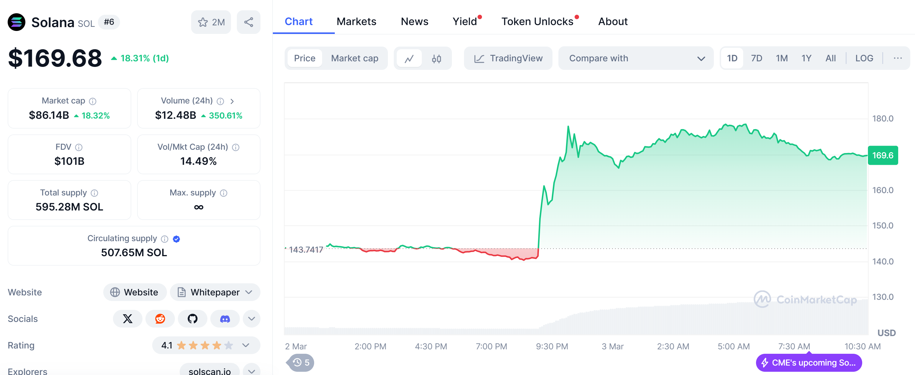 Solana price charts in the last 24 hours