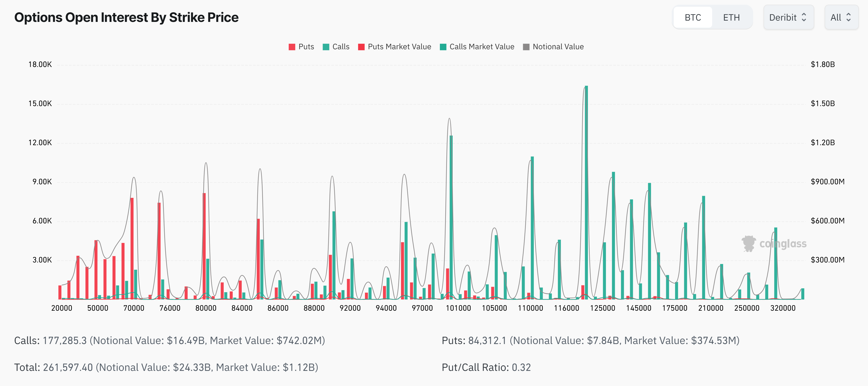 Bitcoin put/call ratio in the current markets on monday 03 march 2025