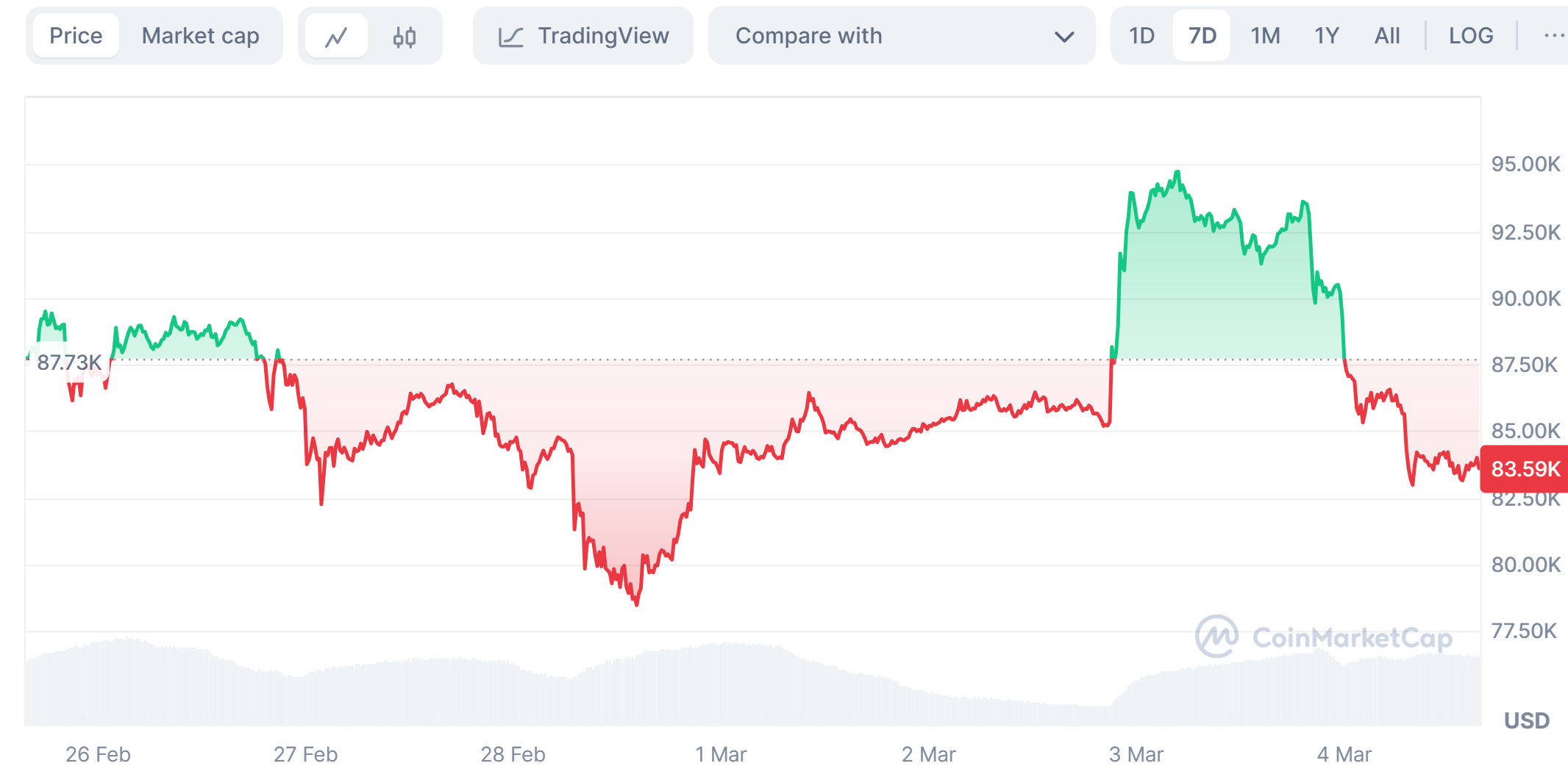 Bitcoin&apos;s price volatility in the last 7 days