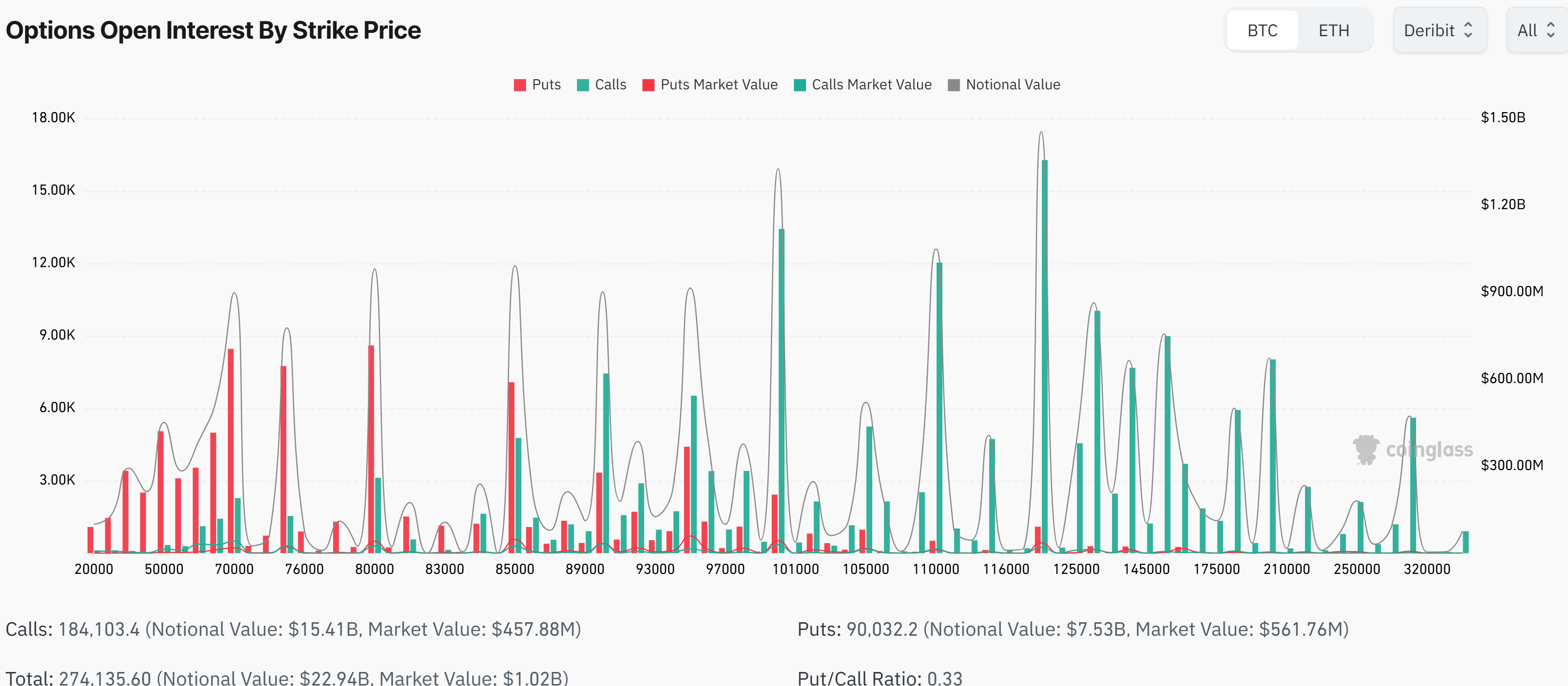 Bitcoin derivative data by strike price