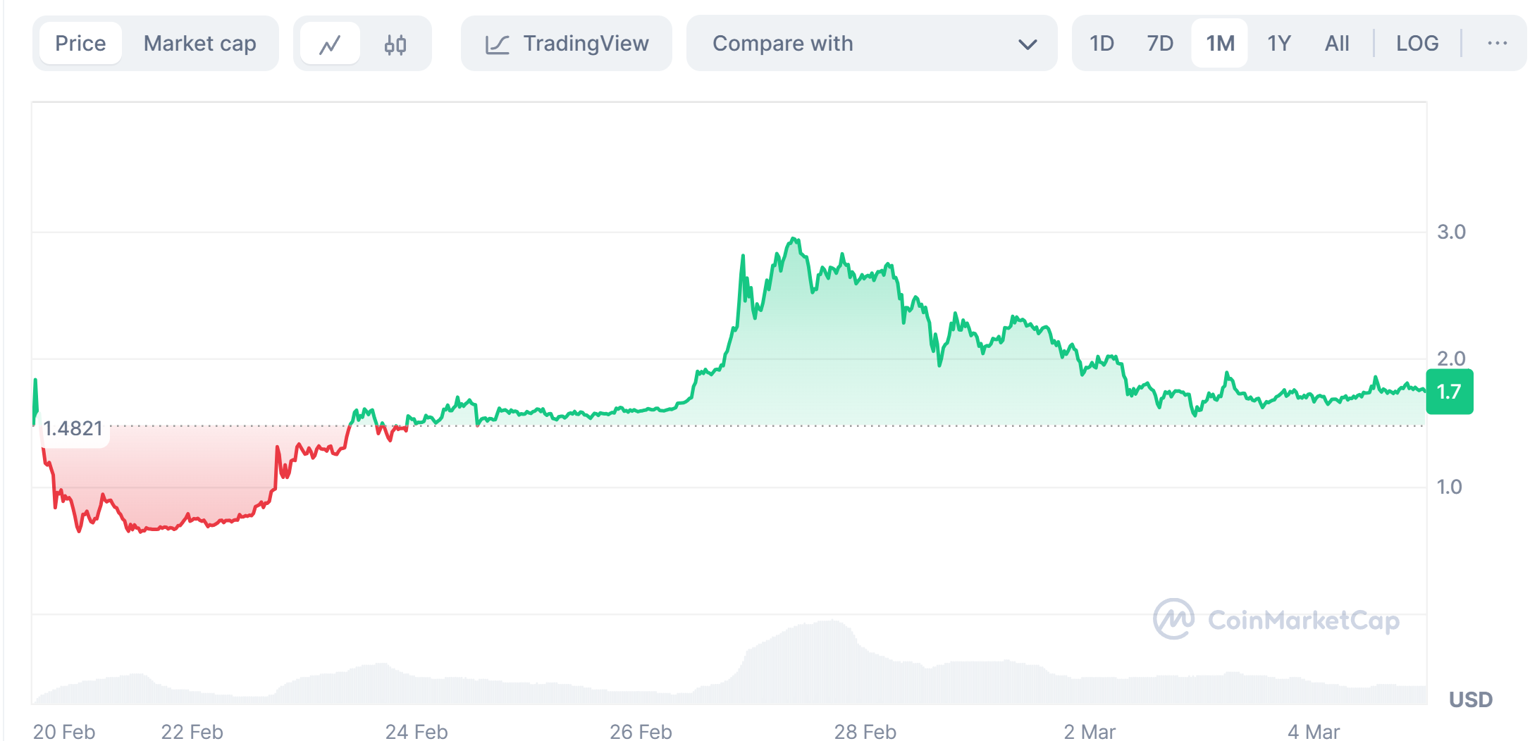 Pi coin price since launch on 20 feb 2025
