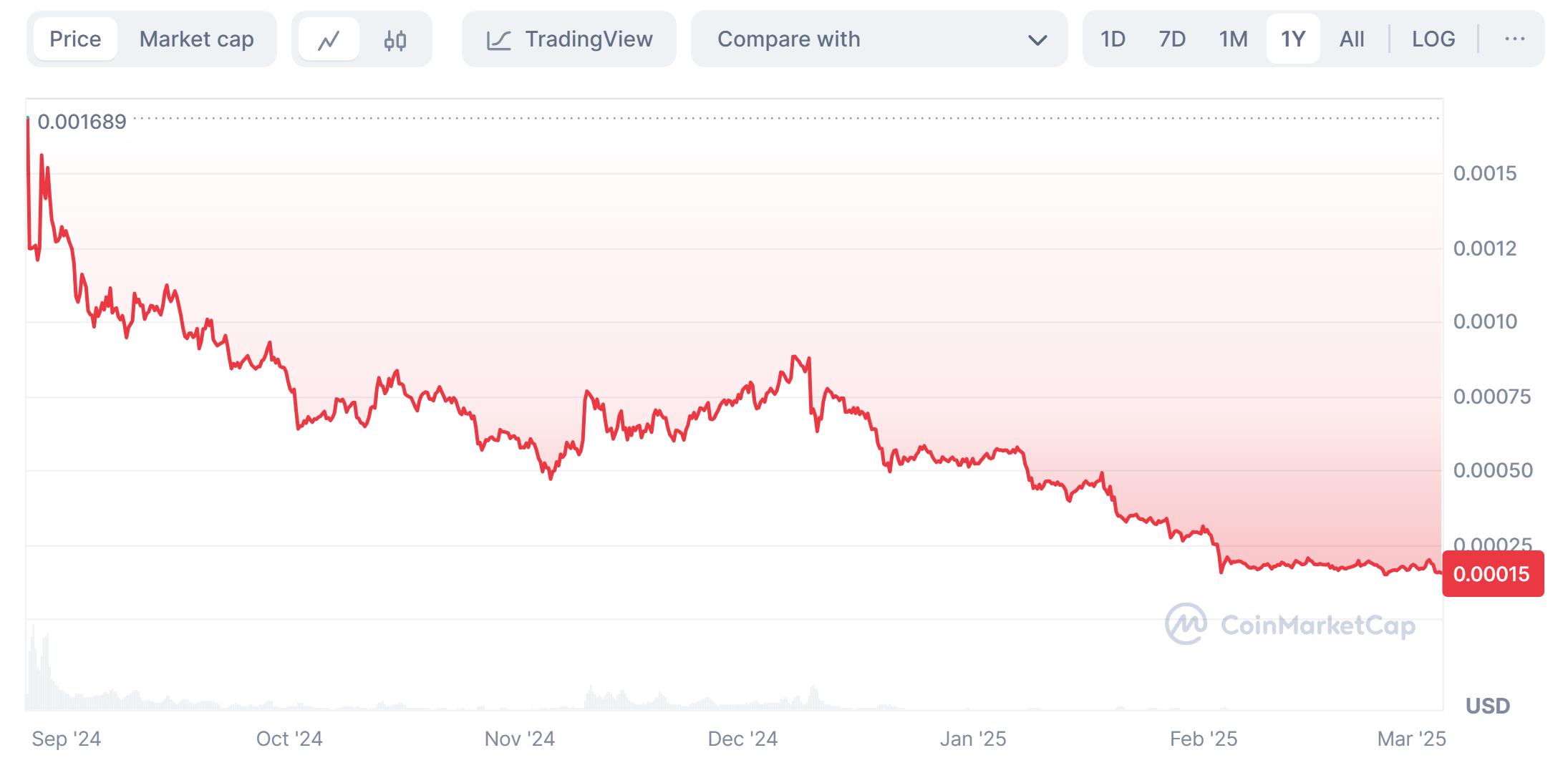Dogs token crashed after launch