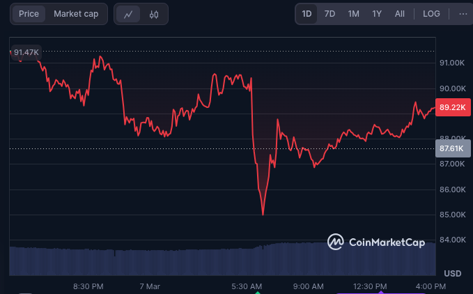 Bitcoin&apos;s price in the last 24 hours