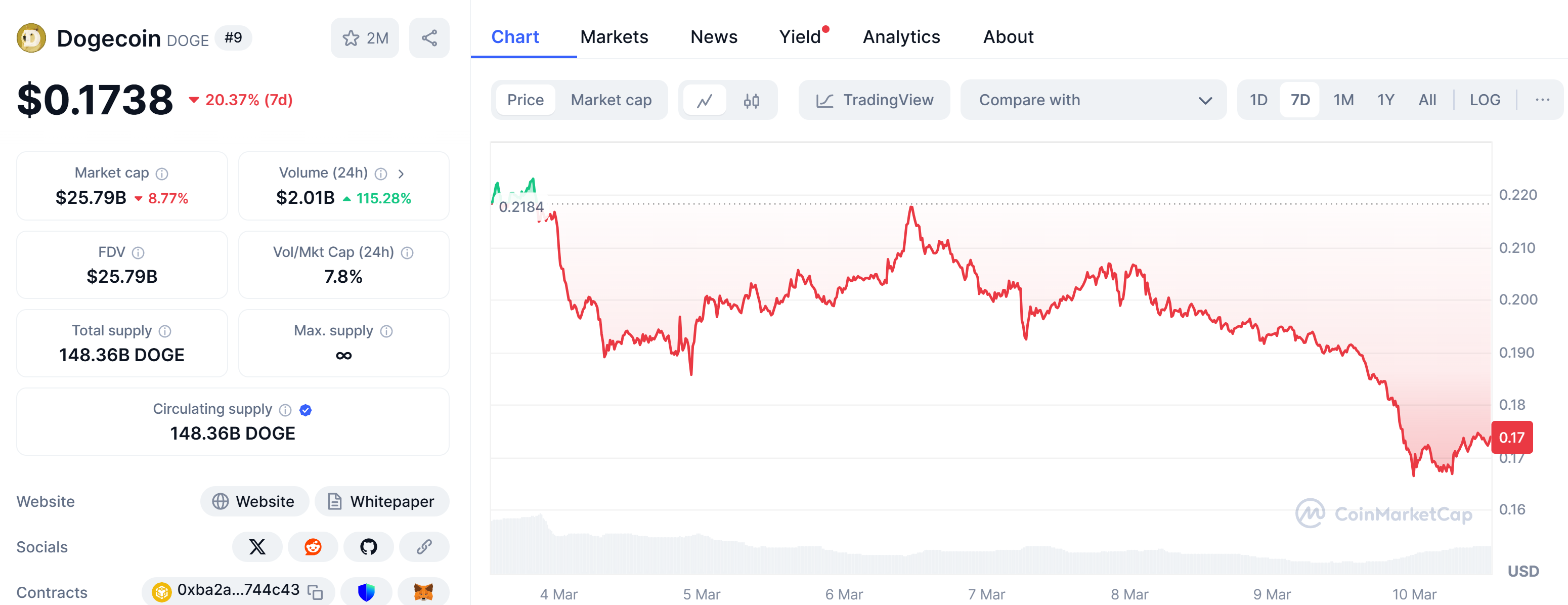 Dogecoin drops 20% in last 7 days