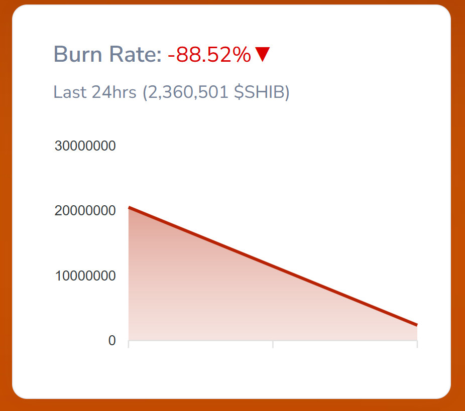Sharp fall in shiba inu burn rates