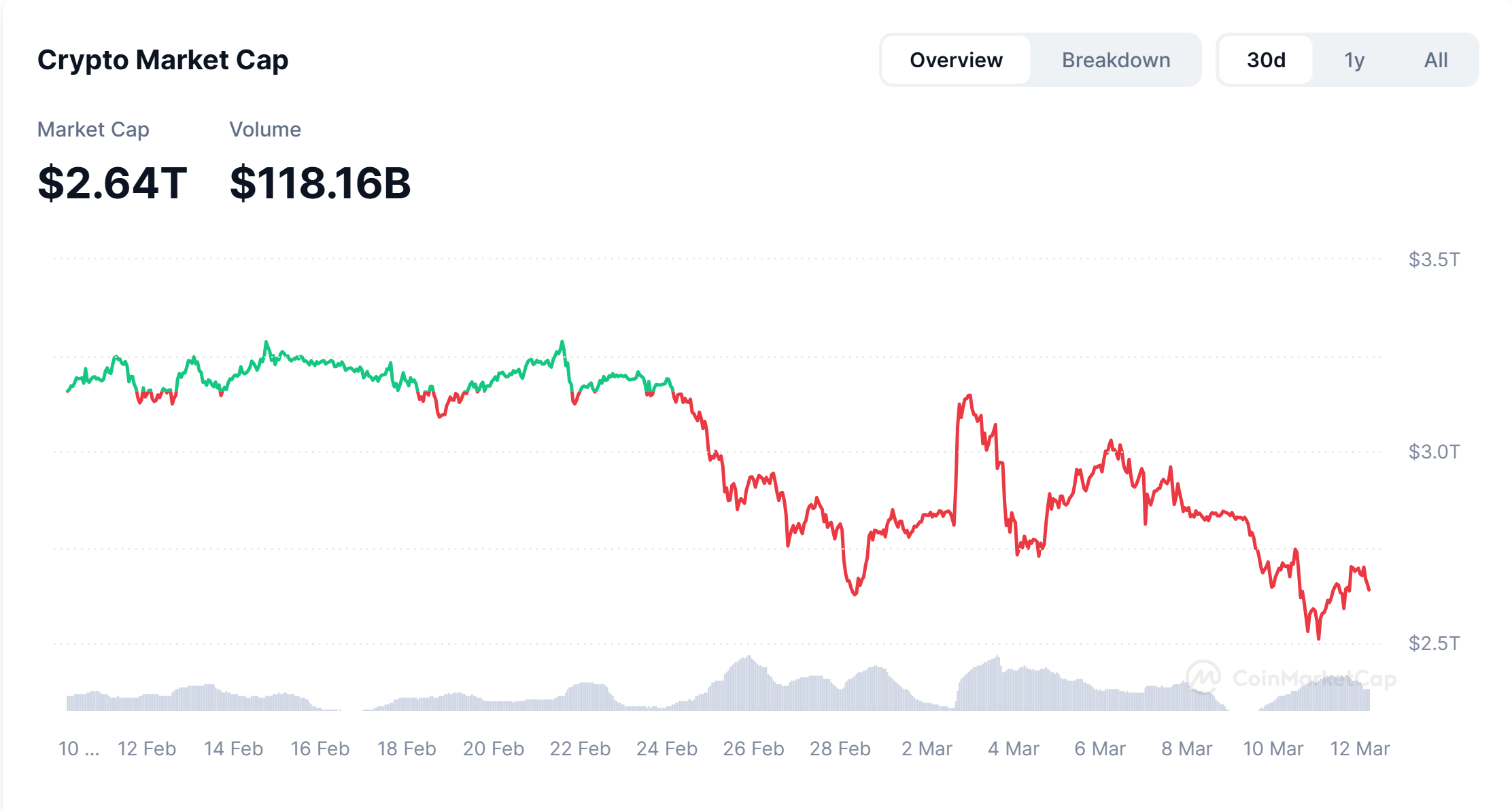 Crypto marketcap tanks to $2. 5 trillion yesterday