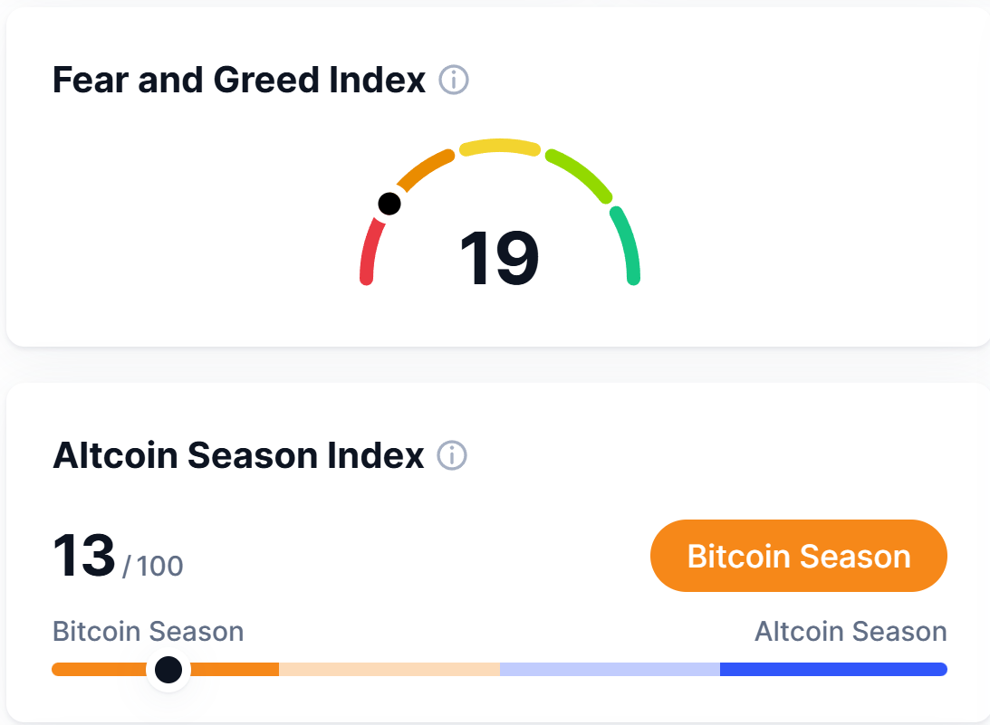 Market sentiments at lows