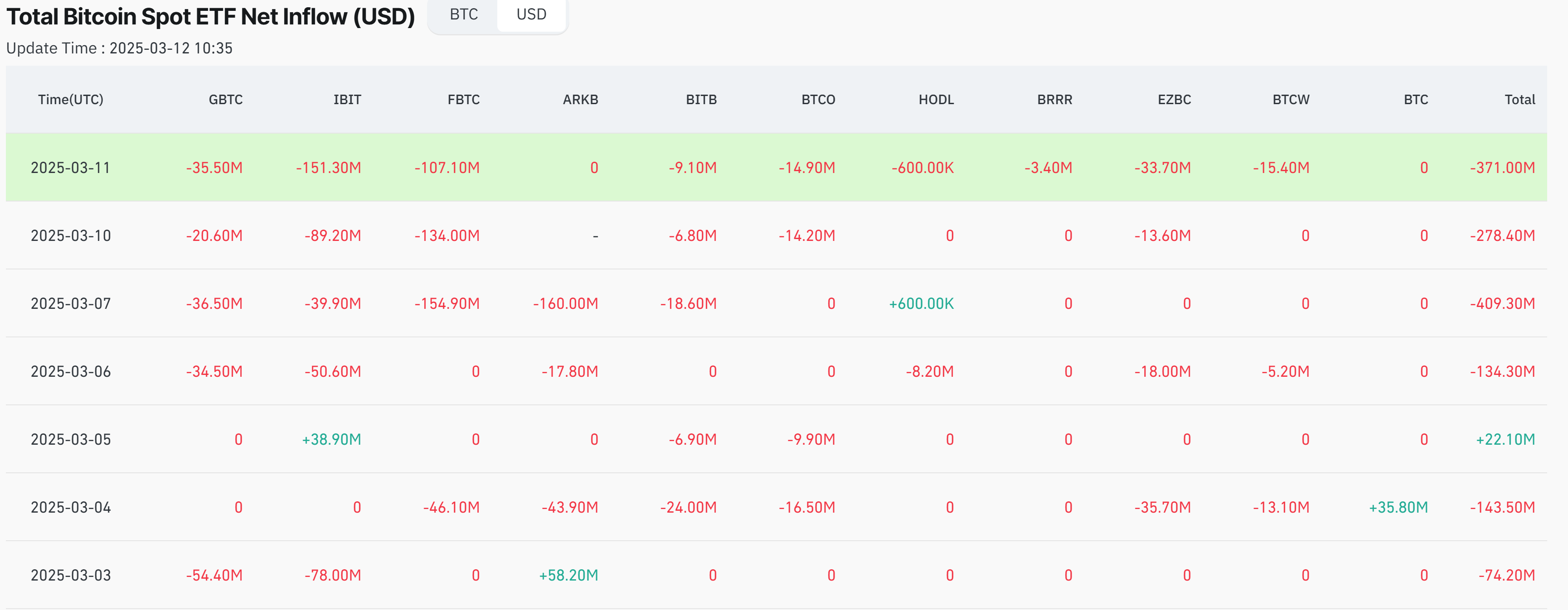 Severe bitcoin etf outflows in march 2025