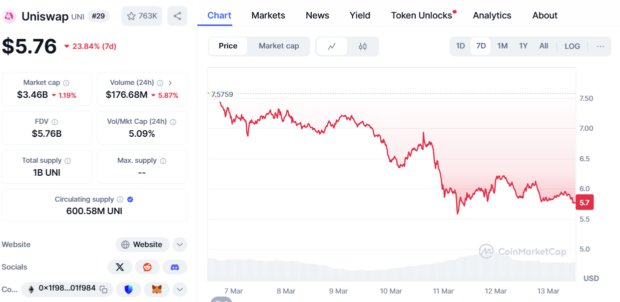 Uniswap token&apos;s price trend in the last 7 days