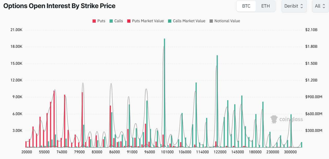 Bitcoin's Marketwide OI by Strike
