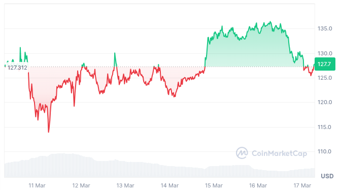 Solana bounces back above critical support level