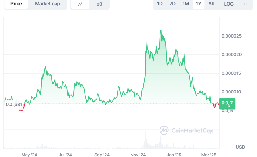 Pepe Price Trends in the Last 1 Year