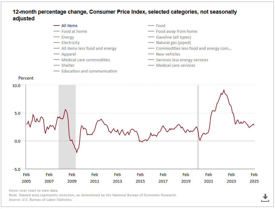 Last 20 years us inflation data feb 2005 to feb 2025