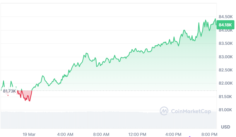 Bitcoin&apos;s 3. 5% rally in the last 24 hours