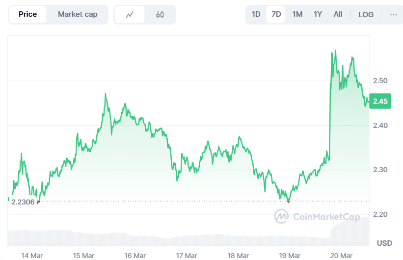 Sharp 10% recovery in xrp&apos;s price in the last 24 hours