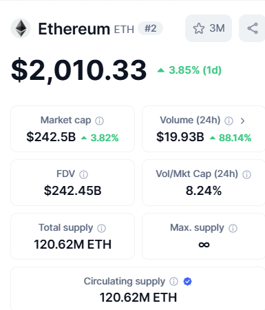 Ethereum surges above $2000