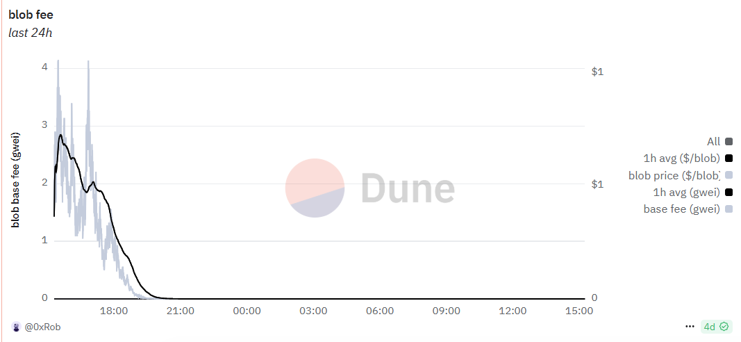 Blob fee volatility in eth