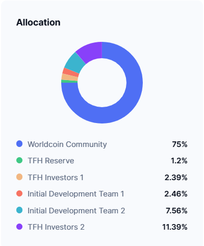 Worldcoin token distribution