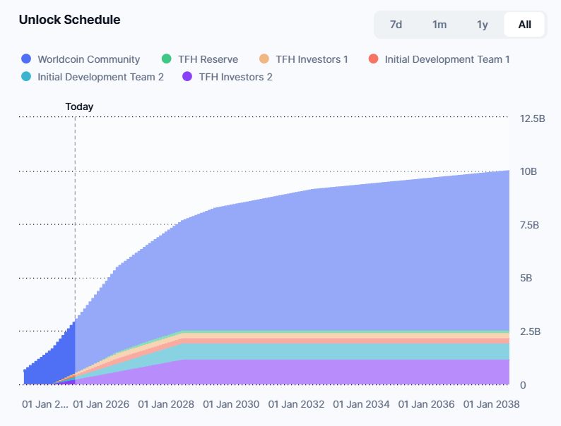 Worldcoin token unlock schedule