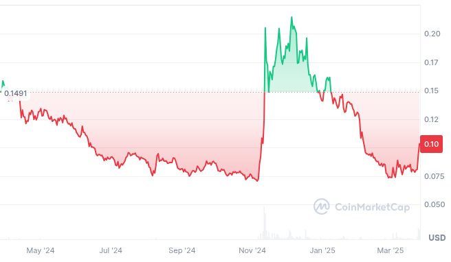 Cro price trend in the last 12 months