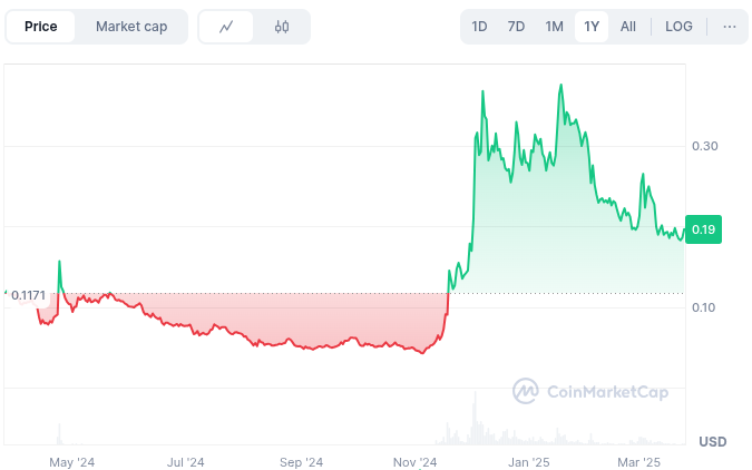 HBAR Price Trend in the Last 12 Months