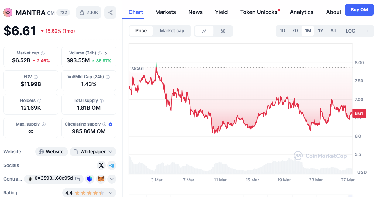 Mantra (OM) Down by 15% in 1 Month