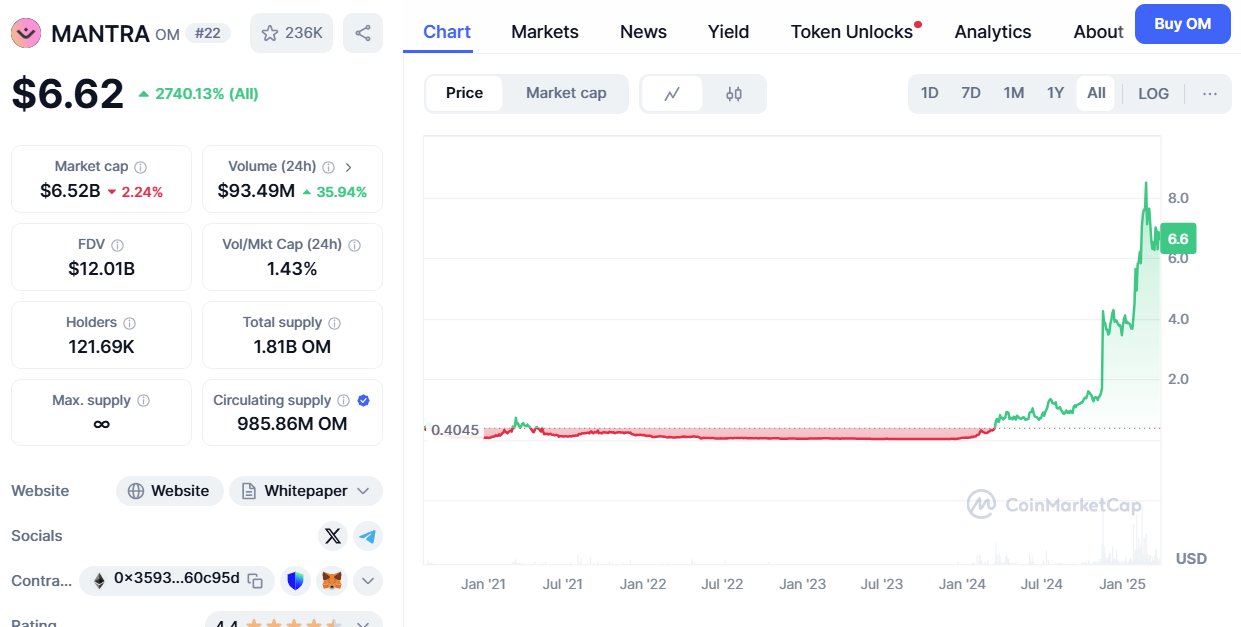 Mantra&apos;s All Time Gains