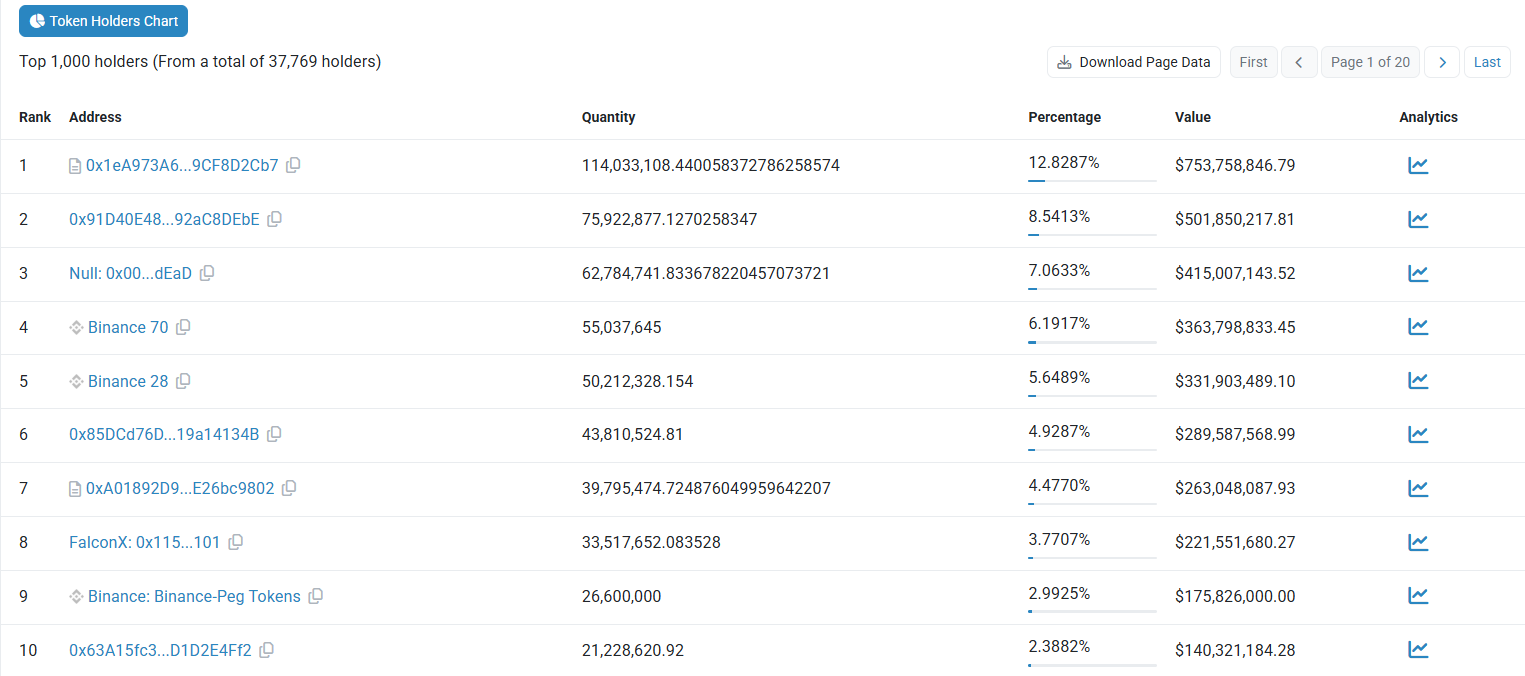 Mantra&apos;s Token Distribution is Highly Centralized
