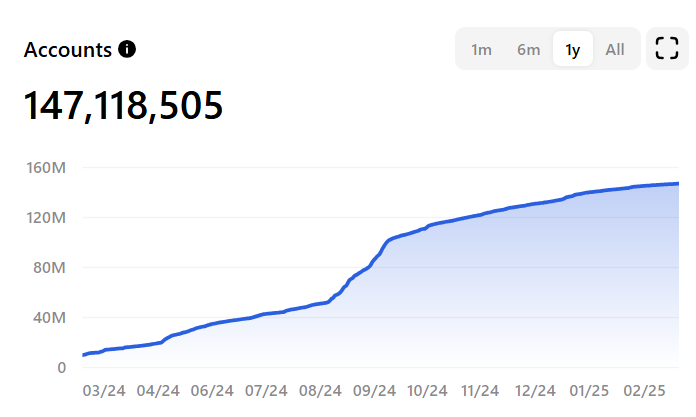 Steady growth in ton wallet adoption