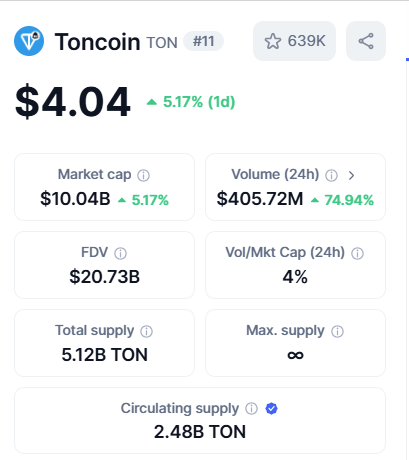 Ton gains 5% today, beats top 30 coins