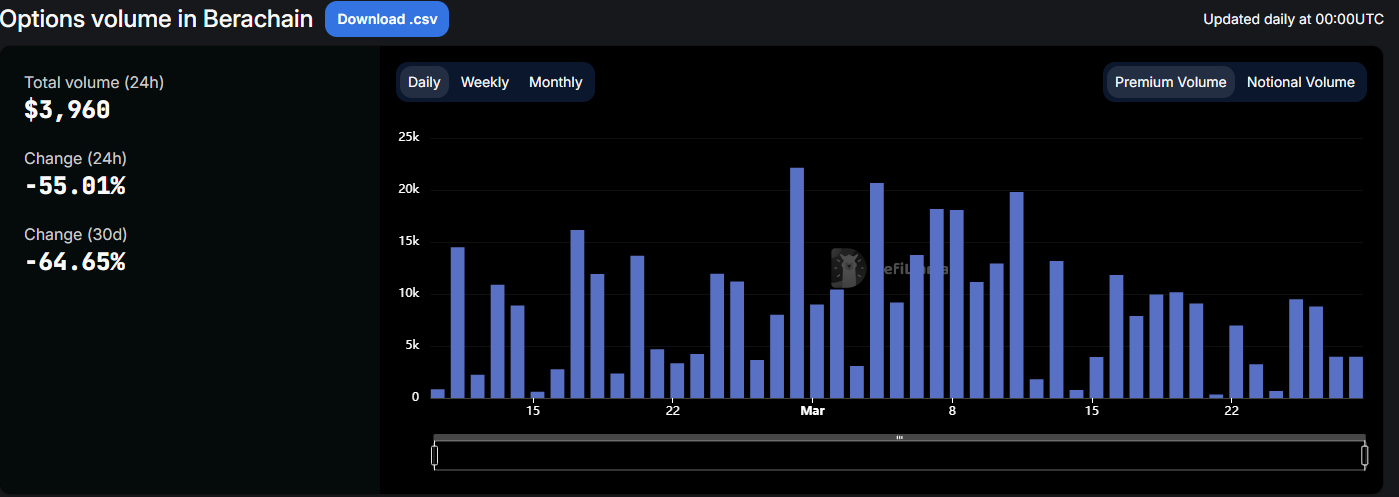 Berachain option market volumes
