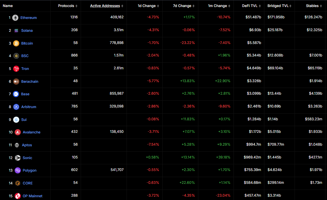 Top 15 blockchains wrt tvl