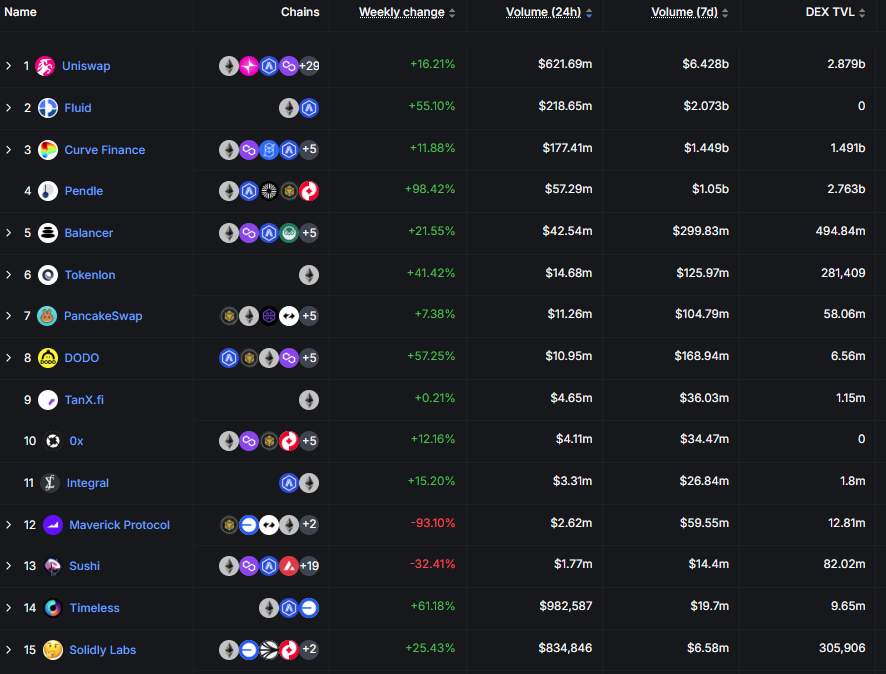 List of top 15 dexs on ethereum