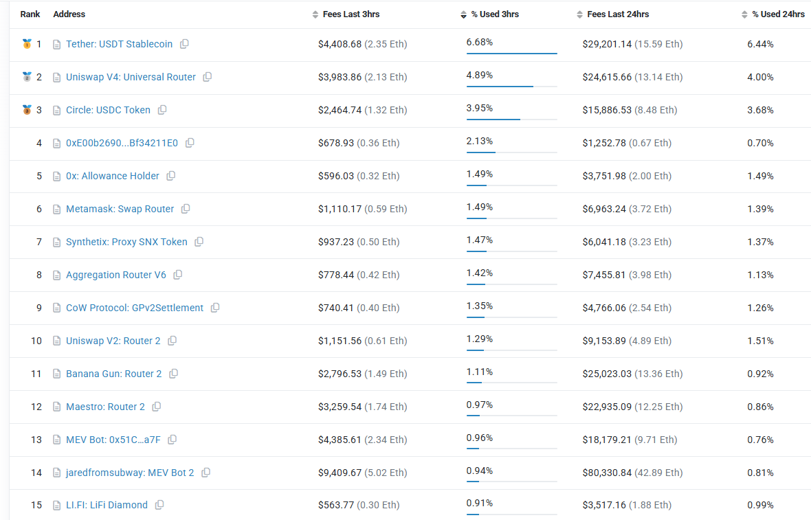 Tether is the largest fee contributor to ethereum