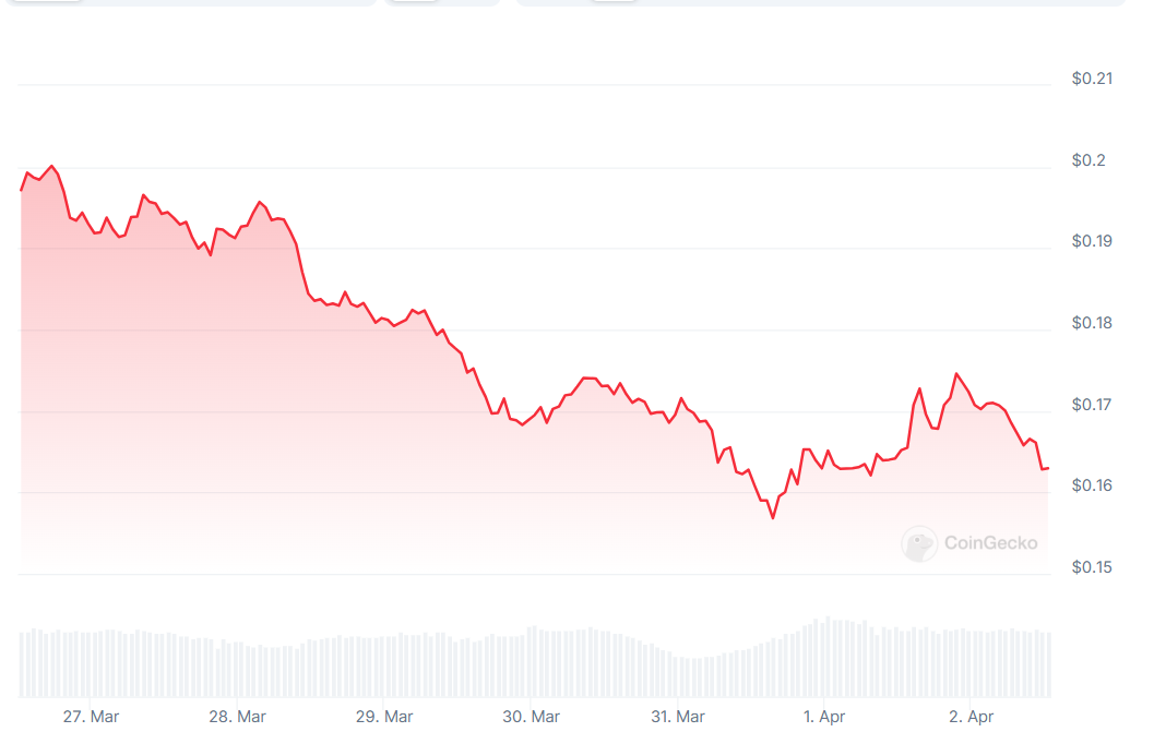 Iota  price trends over the last 7 days