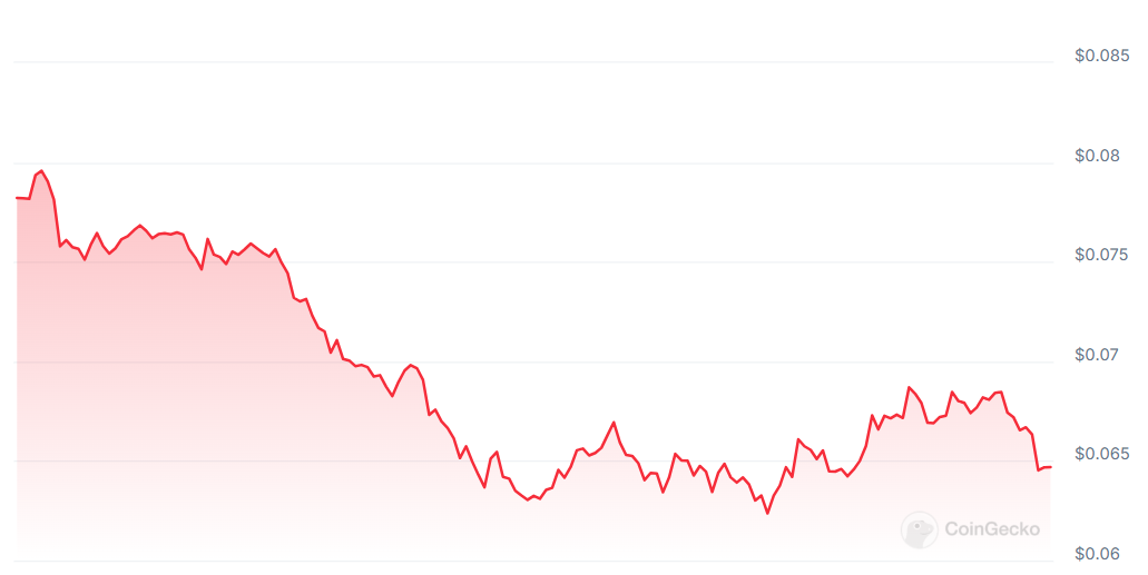 Kaspa price trends in the last 7 days