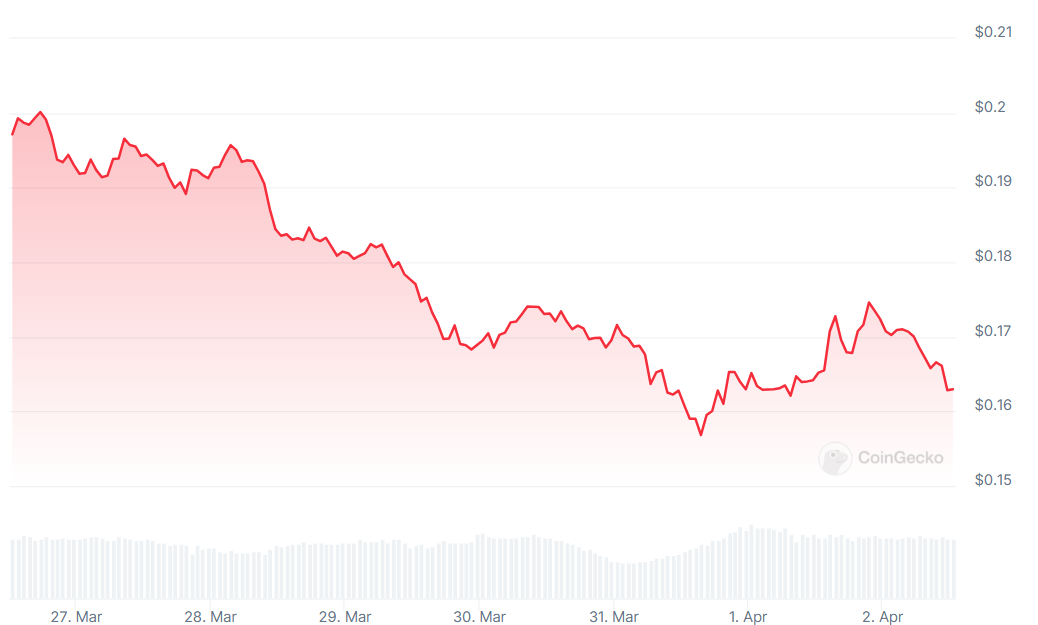 Hedera price trends in the last 7 days