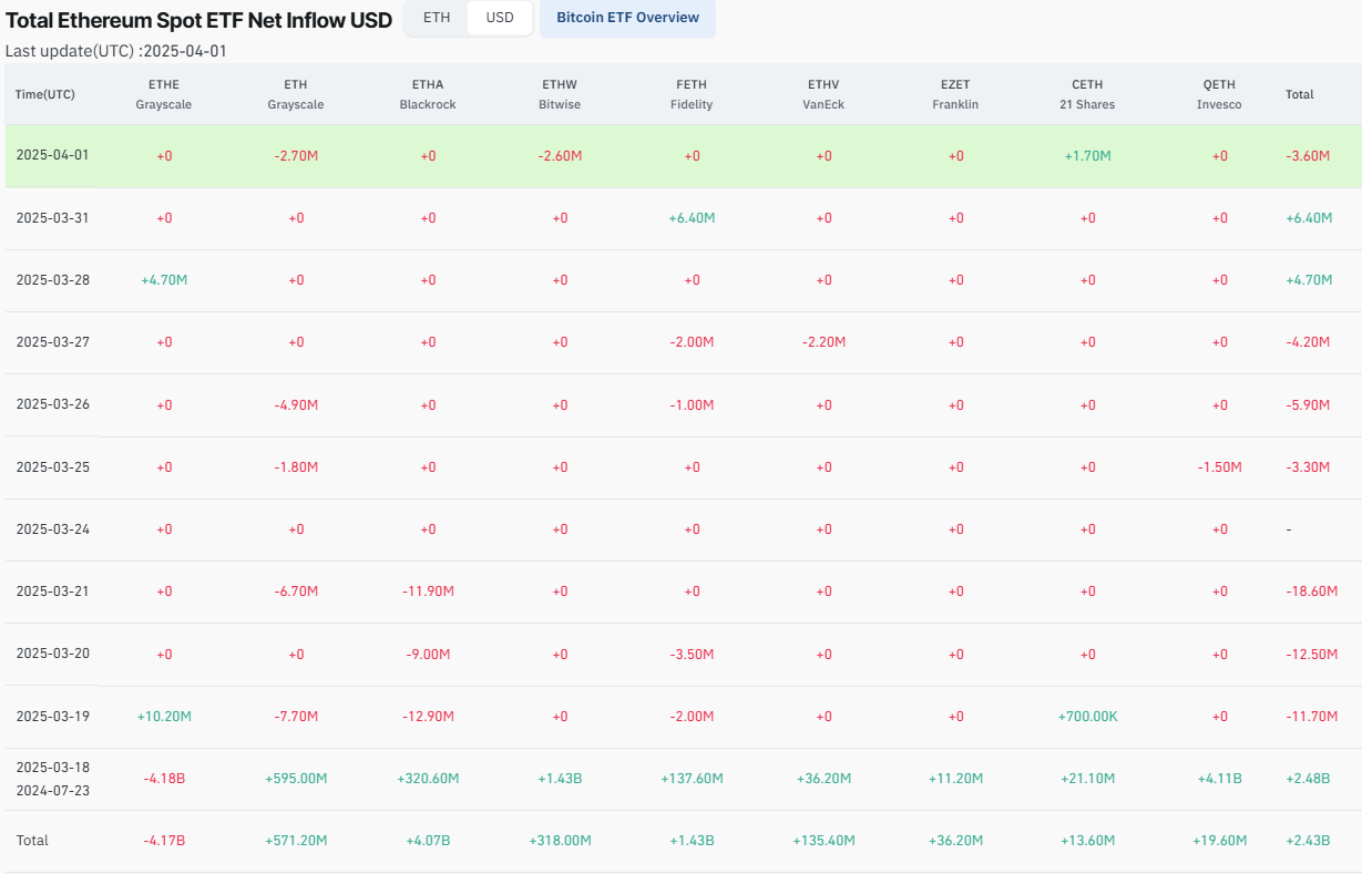Ethereum ETF Flows