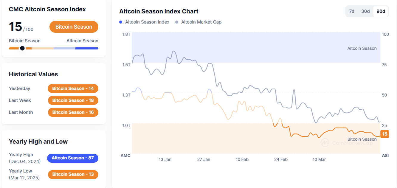 Altcoin Market Performance in 2025