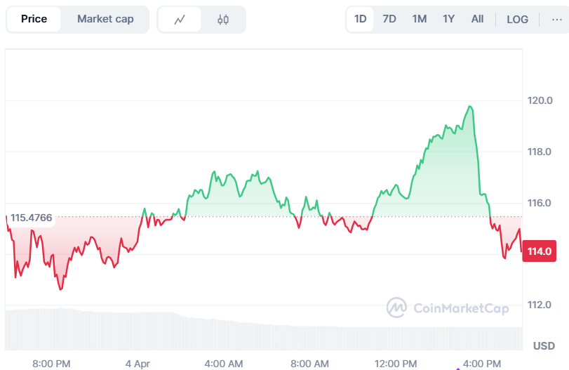 Solana Breaks Down Below $114