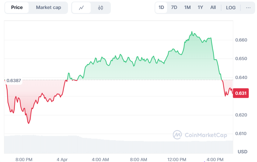 Cardano Breaks Down 10% This Week and 1.3% In Last 24 Hours