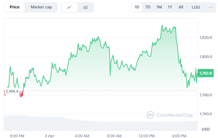 Ethereum Sees Major Fall Below $1800