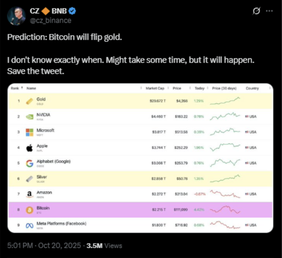 CZ says that Bitcoin will flip gold eventually | source: X