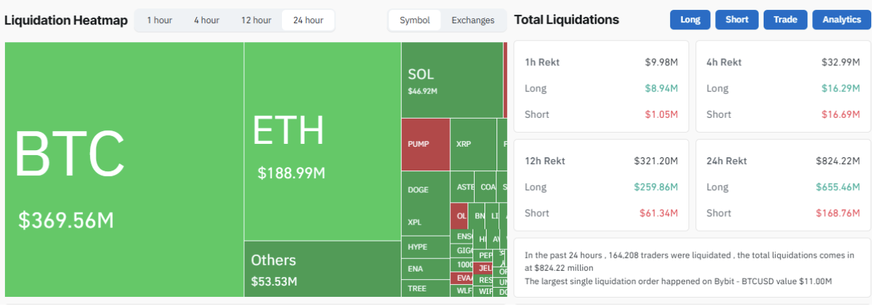 Coinglass data shows massive liquidations on FED rate decision | source: Coinglass