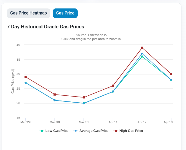 <div class="paragraphs"><p>ethereum gas tracker from march 29 to april 3, 2024</p></div>